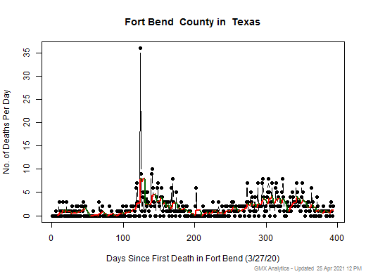 Texas-Fort Bend death chart should be in this spot