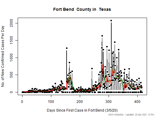 Texas-Fort Bend cases chart should be in this spot