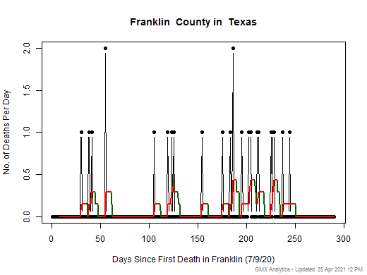 Texas-Franklin death chart should be in this spot