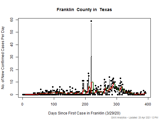 Texas-Franklin cases chart should be in this spot