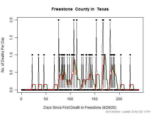 Texas-Freestone death chart should be in this spot