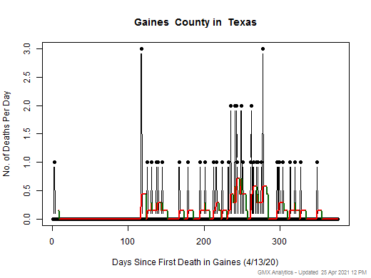 Texas-Gaines death chart should be in this spot