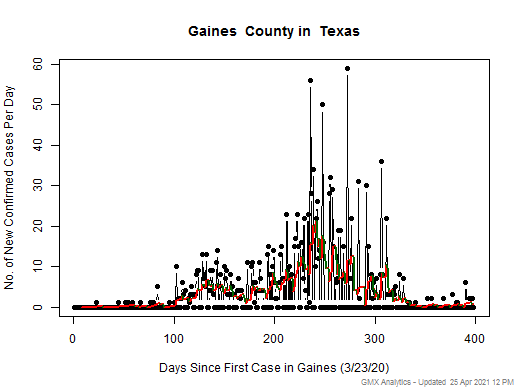 Texas-Gaines cases chart should be in this spot