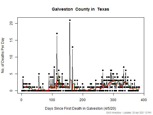 Texas-Galveston death chart should be in this spot