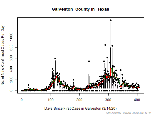 Texas-Galveston cases chart should be in this spot