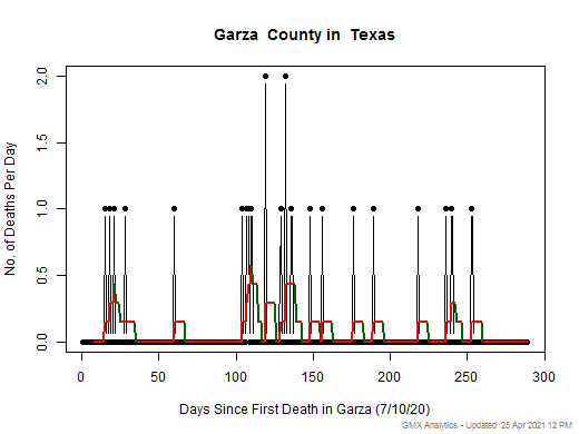 Texas-Garza death chart should be in this spot