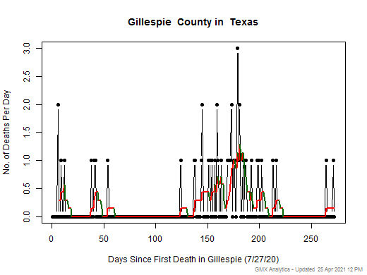 Texas-Gillespie death chart should be in this spot
