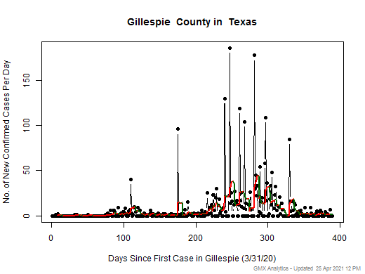 Texas-Gillespie cases chart should be in this spot
