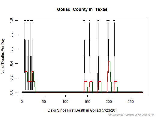 Texas-Goliad death chart should be in this spot