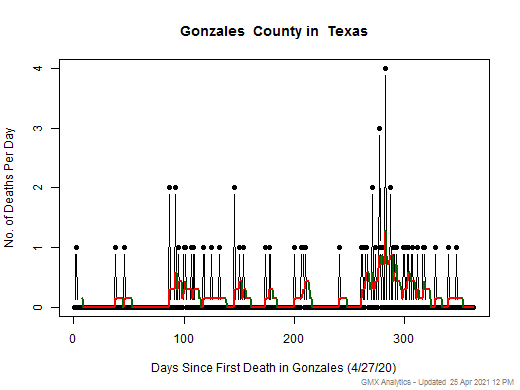 Texas-Gonzales death chart should be in this spot