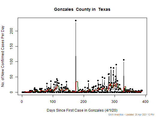 Texas-Gonzales cases chart should be in this spot