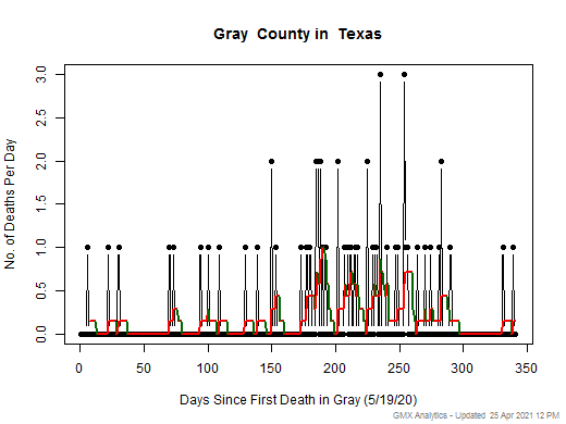 Texas-Gray death chart should be in this spot