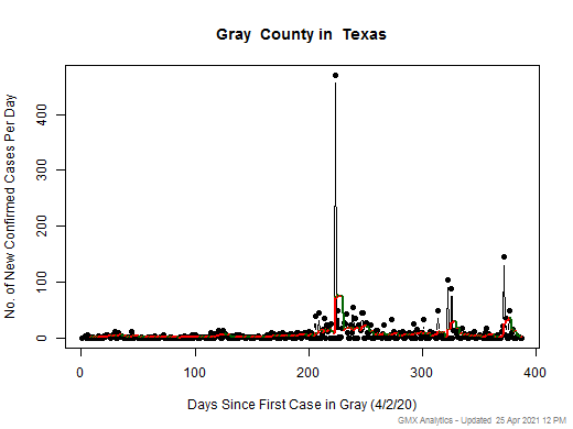 Texas-Gray cases chart should be in this spot