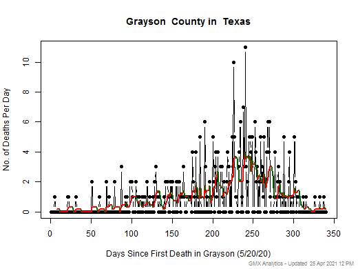 Texas-Grayson death chart should be in this spot