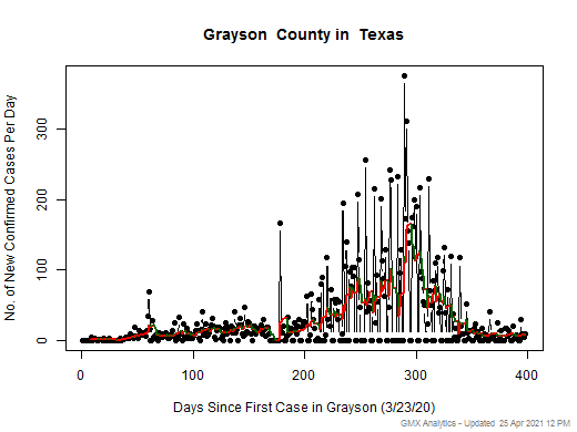 Texas-Grayson cases chart should be in this spot
