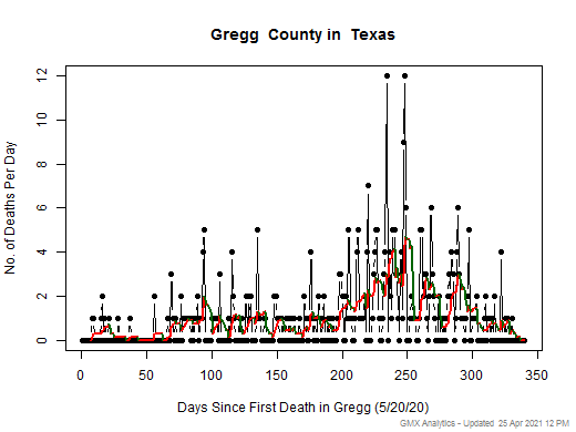 Texas-Gregg death chart should be in this spot