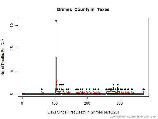 Texas-Grimes death chart should be in this spot