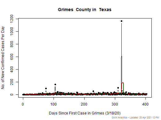 Texas-Grimes cases chart should be in this spot