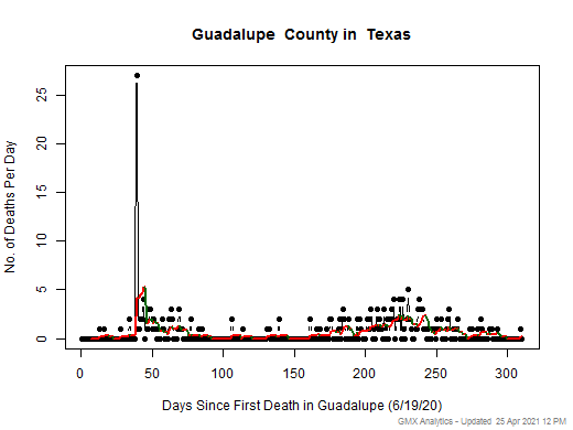 Texas-Guadalupe death chart should be in this spot