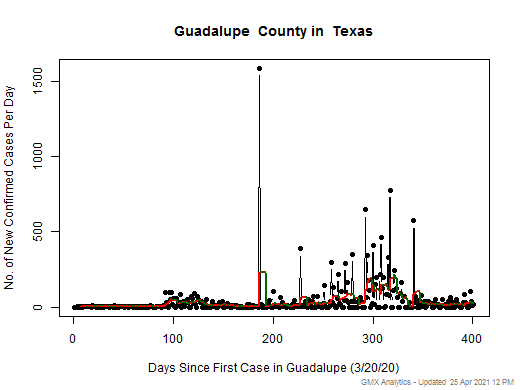 Texas-Guadalupe cases chart should be in this spot