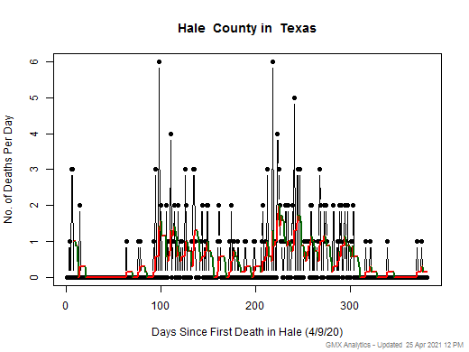 Texas-Hale death chart should be in this spot