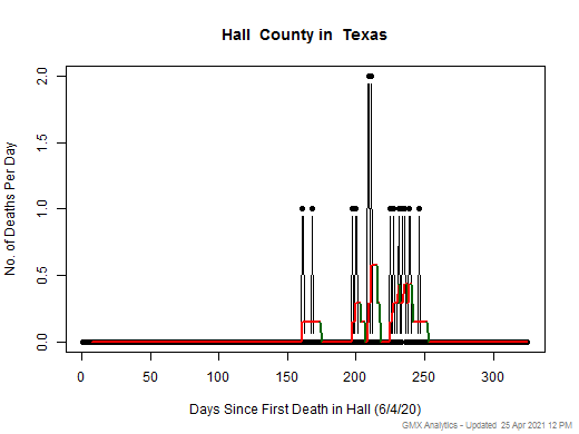 Texas-Hall death chart should be in this spot
