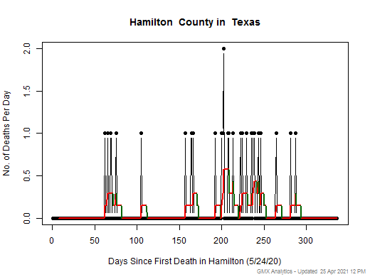 Texas-Hamilton death chart should be in this spot