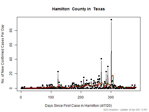 Texas-Hamilton cases chart should be in this spot