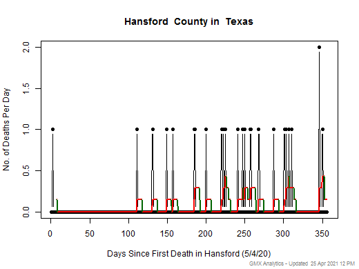 Texas-Hansford death chart should be in this spot