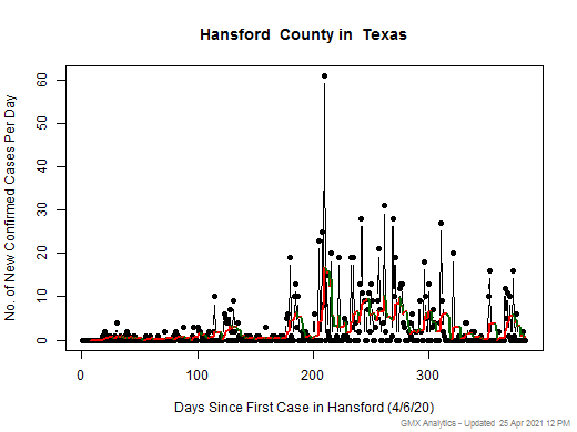 Texas-Hansford cases chart should be in this spot