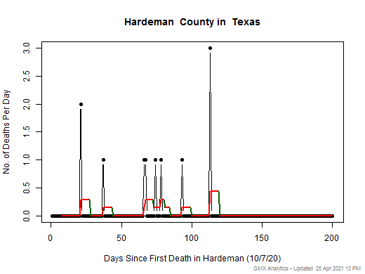 Texas-Hardeman death chart should be in this spot