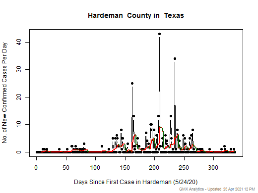 Texas-Hardeman cases chart should be in this spot