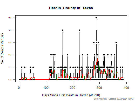 Texas-Hardin death chart should be in this spot