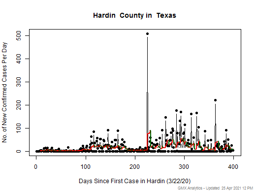 Texas-Hardin cases chart should be in this spot