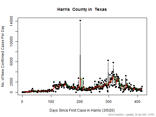 Texas-Harris cases chart should be in this spot