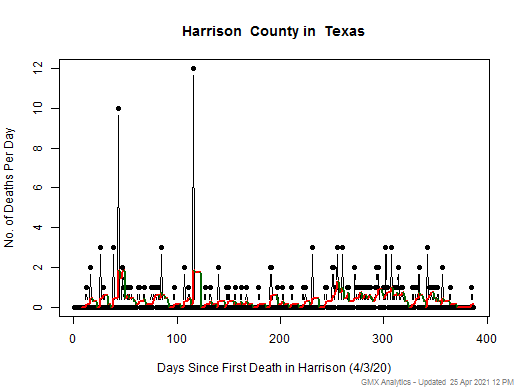 Texas-Harrison death chart should be in this spot