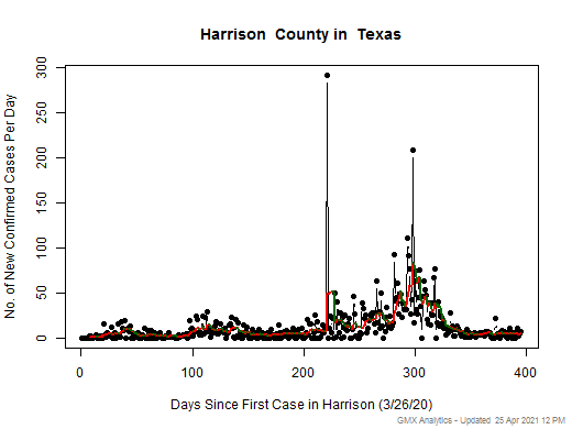 Texas-Harrison cases chart should be in this spot