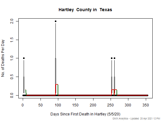 Texas-Hartley death chart should be in this spot