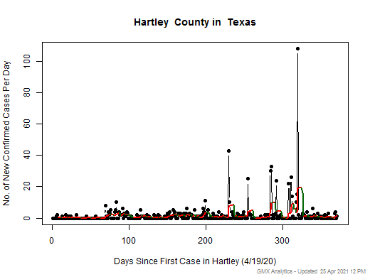 Texas-Hartley cases chart should be in this spot