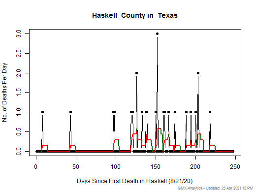 Texas-Haskell death chart should be in this spot