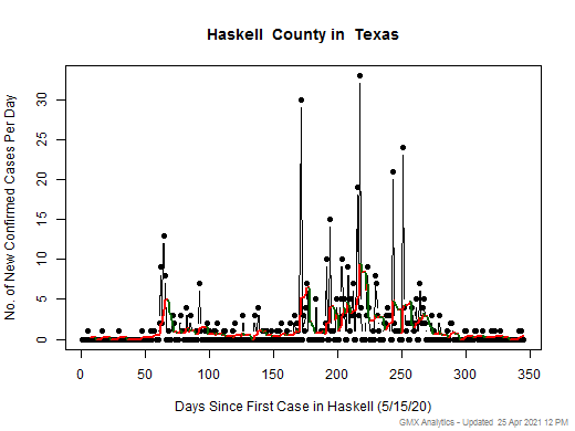 Texas-Haskell cases chart should be in this spot
