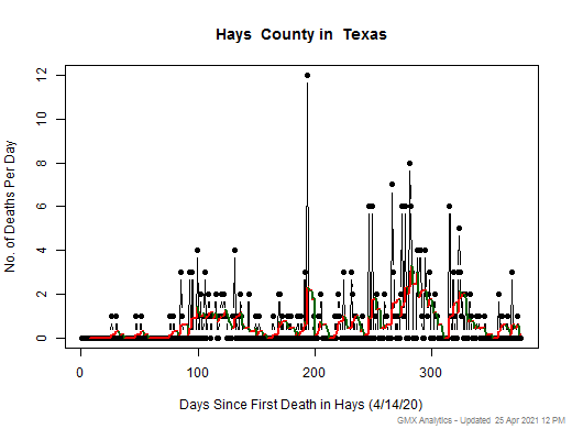 Texas-Hays death chart should be in this spot