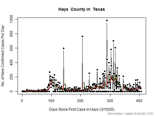 Texas-Hays cases chart should be in this spot