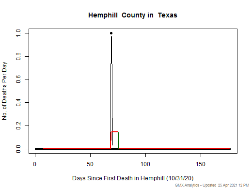 Texas-Hemphill death chart should be in this spot