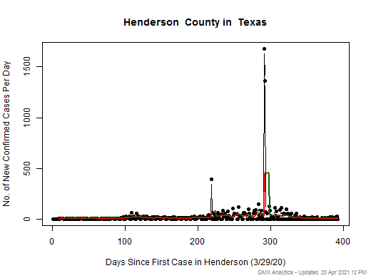 Texas-Henderson cases chart should be in this spot