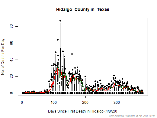 Texas-Hidalgo death chart should be in this spot