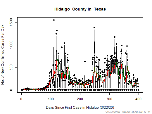 Texas-Hidalgo cases chart should be in this spot