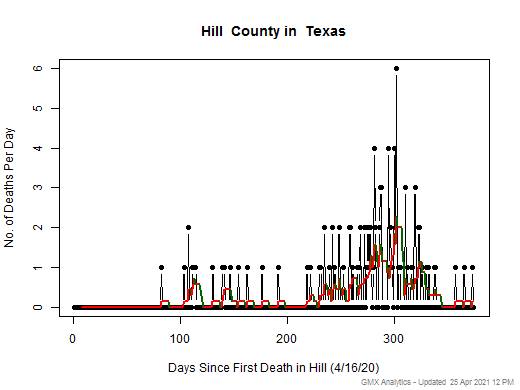 Texas-Hill death chart should be in this spot