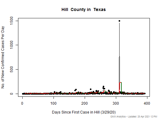 Texas-Hill cases chart should be in this spot