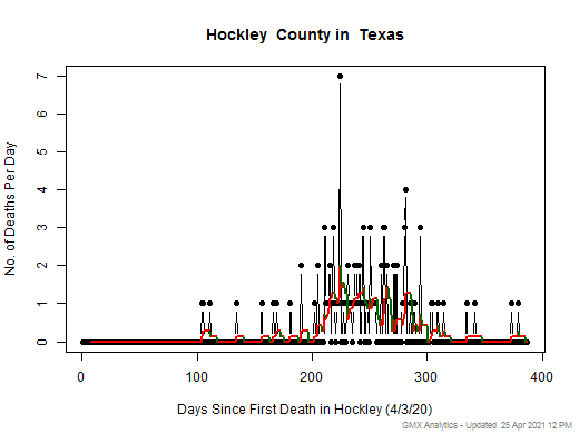 Texas-Hockley death chart should be in this spot
